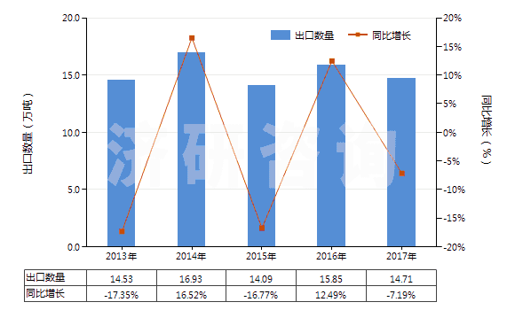 2013-2017年中國已煅燒石油焦（含硫量＜0.8%）(HS27131210)出口量及增速統(tǒng)計